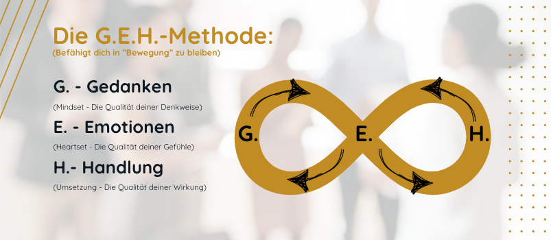 Grafische Darstellung der G.E.H.-Methode (Gedanken, Emotionen, Handlungen) als Kompass für Selbstführung und innere Stabilität im Führungsalltag.
